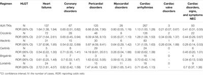 Anaplastic Lymphoma Kinase Tyrosine Kinase Inhibitor-Associated Cardiotoxicity: A Recent Five-Year Pharmacovigilance Study